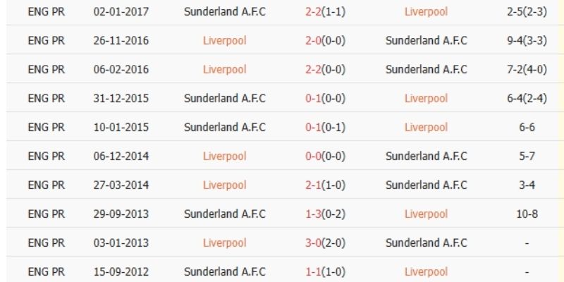 Lịch sử đối đầu và phong độ gần đây đều nghiêng về Liverpool