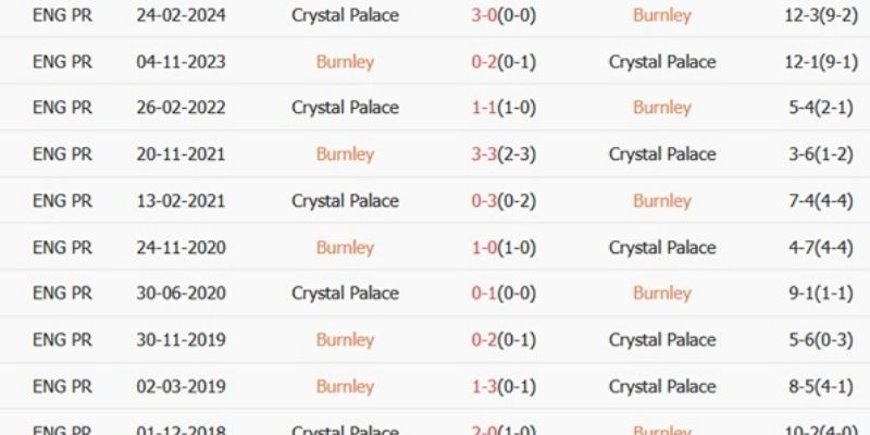 Soi Kèo Crystal Palace Vs Burnley và lịch sử đối đầu