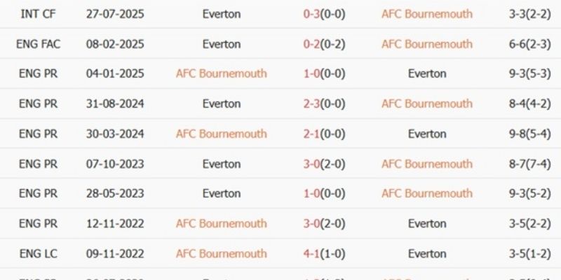 Soi Kèo Everton Vs Bournemouth chốt kèo logic nhất