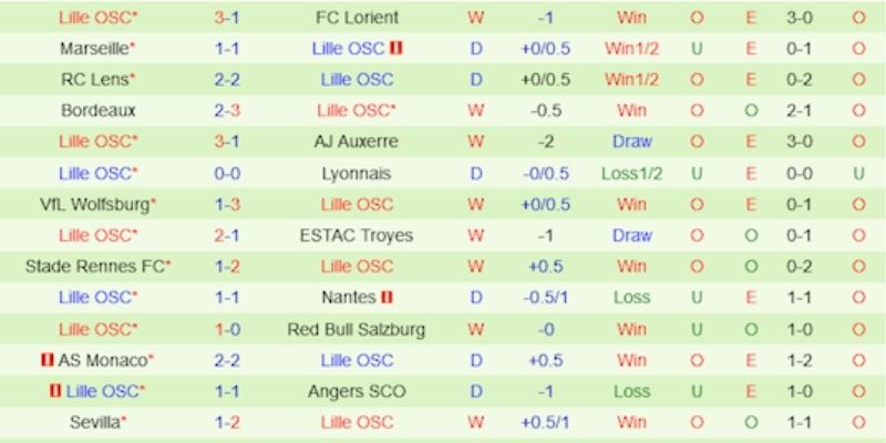 Soi kèo LOSC vs Brest ngày 15/02/2026 01:00 qua các tỷ lệ nhà cái