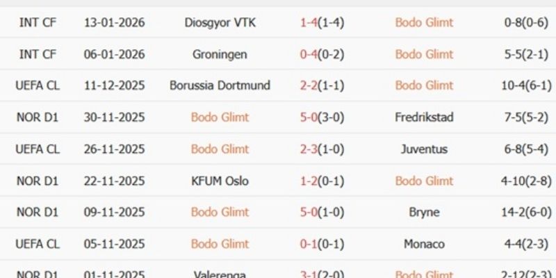 Dữ liệu quá khứ cho thấy Inter chiếm ưu thế trước Bodo Glimt